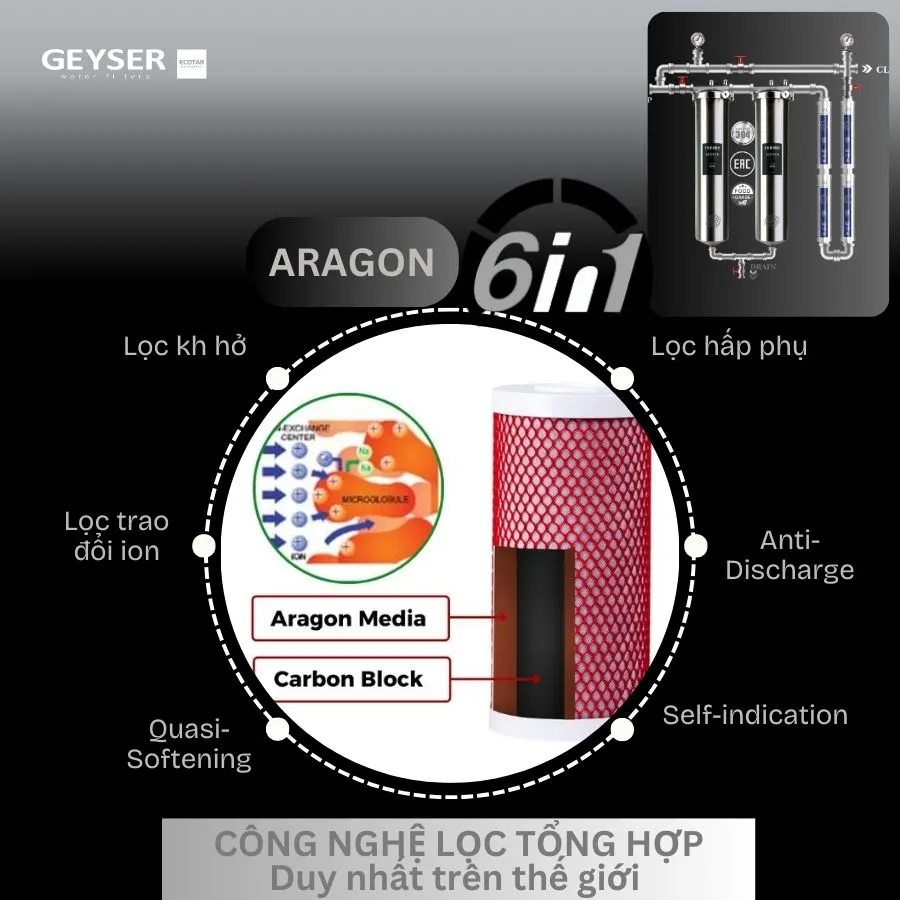 Lọc tổng ddauad nguồn Geyser Ecotar 2F4A sử dụng 2 tầng lọc Nano Aragon 6 in 1 độc quyền của Geyser