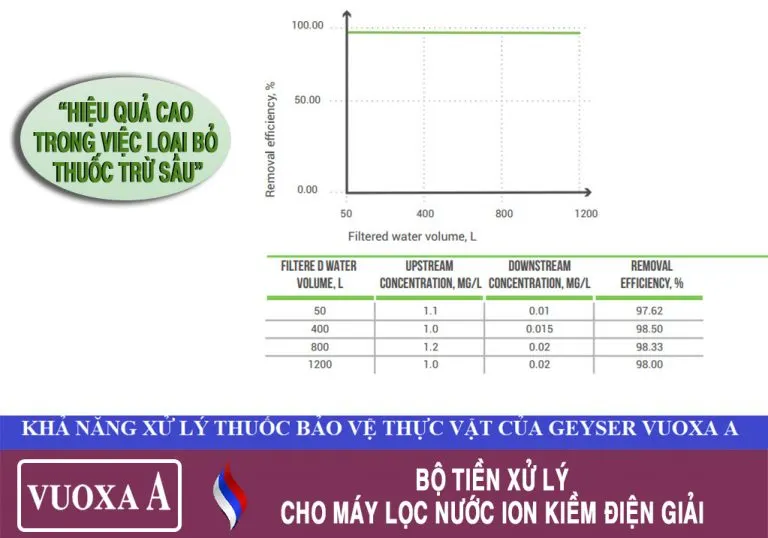 Khả năng loại bỏ thuốc trừ sâu của bộ tiền xử lý đạt hiệu quả cao