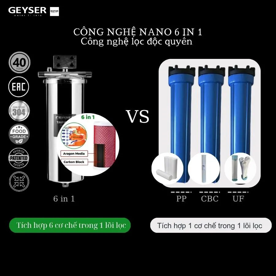 Lọc tổng đầu nguồn Geyser tích hợp công nghệ lọc vượt trội