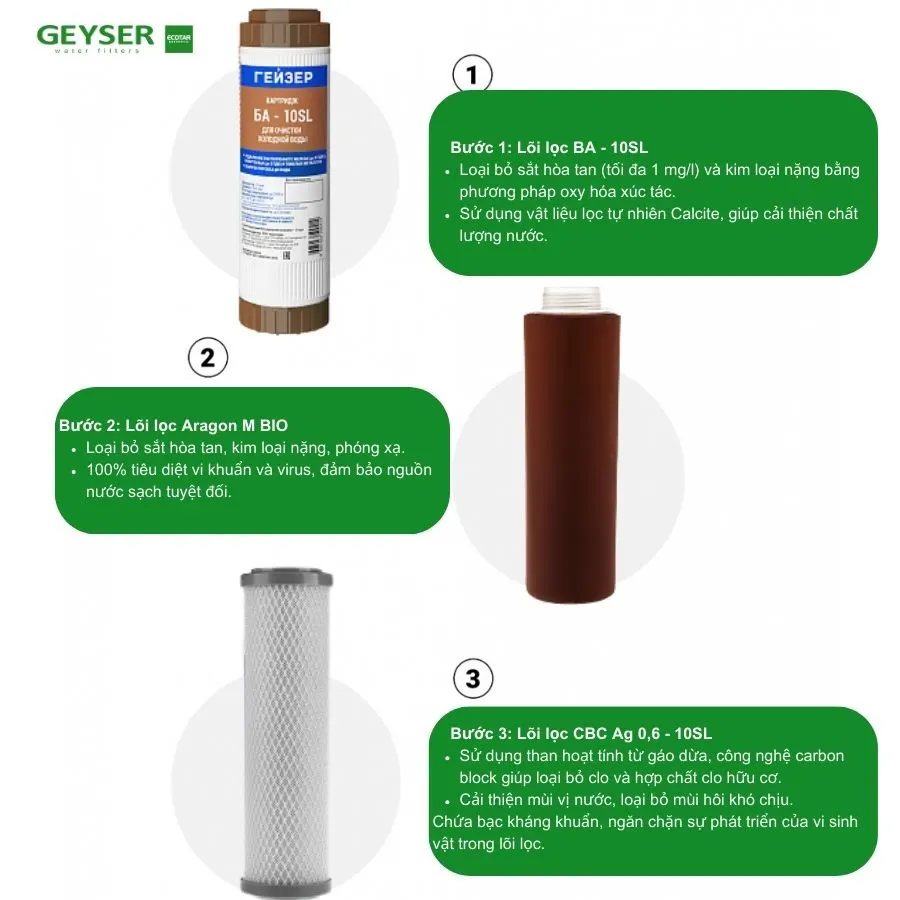 Lõi lọc Máy lọc nước nano Geyser Ecotar Bio 5