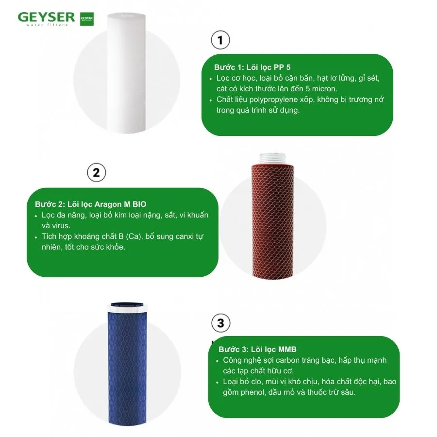 Lõi lọc máy lọc nước nano Geyser Ecotar Bio 9