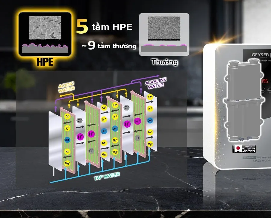 Điện cực hiệu suất cao HPE giúp máy lọc nước ion kiềm Geyser Ecotar 9 Pro tăng gấp đôi sức mạnh