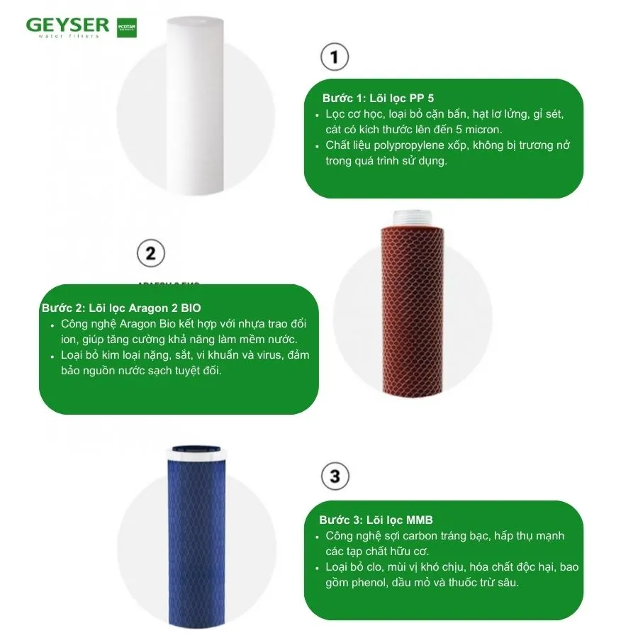 Lõi lọc nước của máy lọc nước nano Geyser Ecotar Bio 3