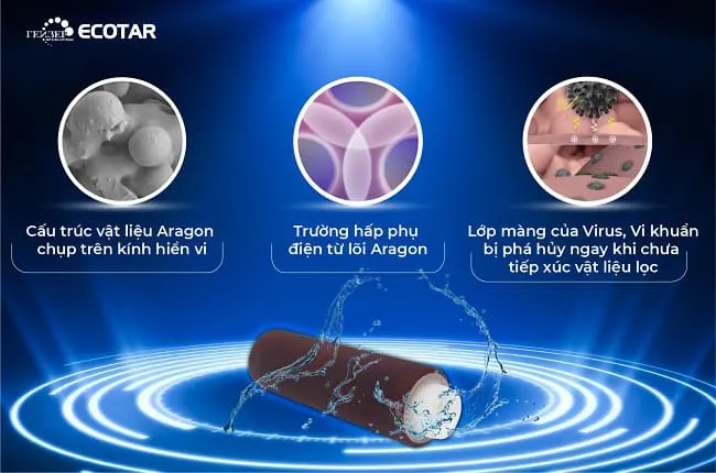 Lõi lọc Geyser Ecotar 4 Aragon Bio Ecotar nhập - ảnh 2