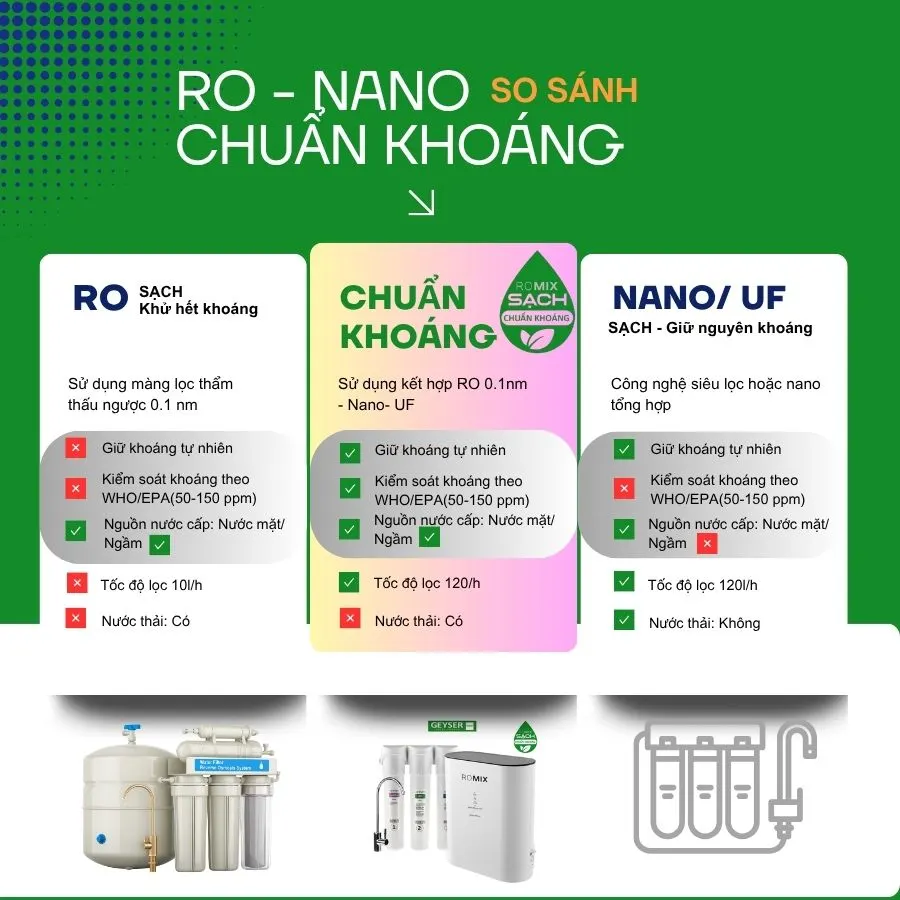So sánh máy lọc nước chuẩn khoáng Geyser Ecotar 9 ROMIX và RO, UF, Nano