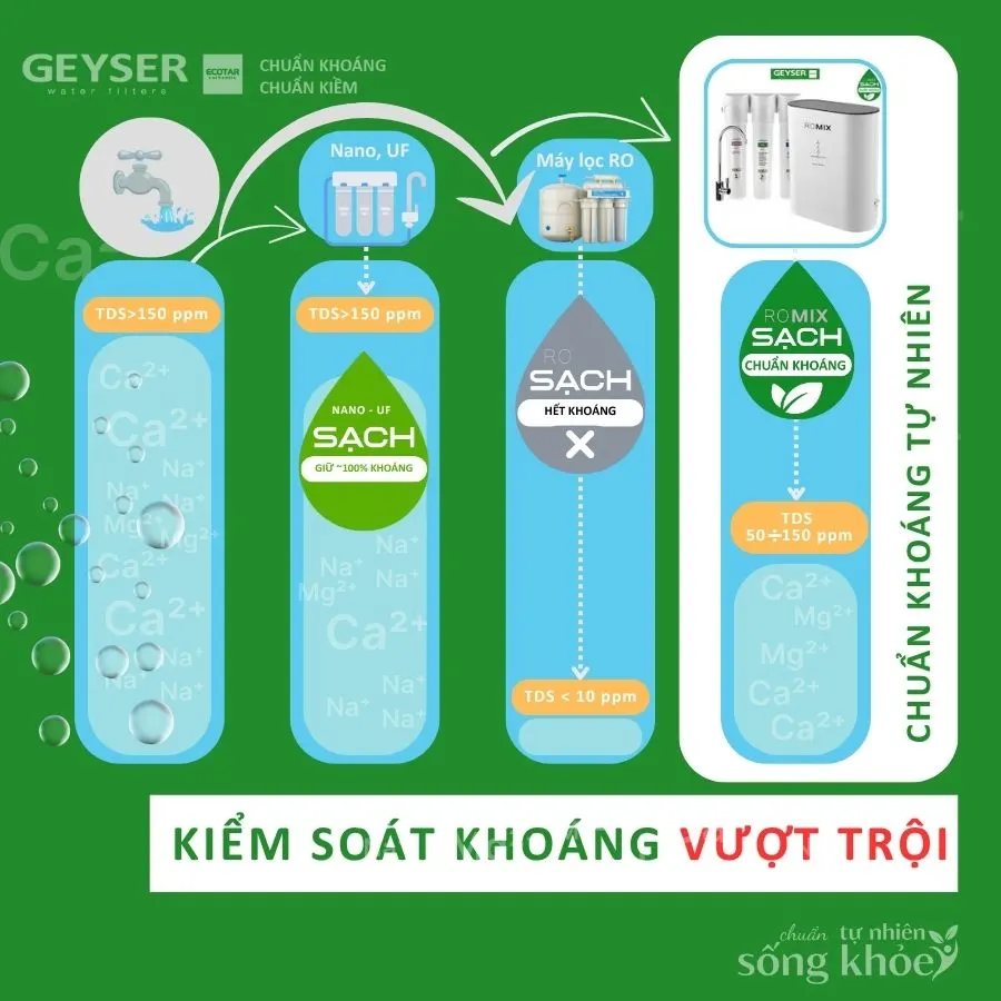 So sánh máy lọc nước chuẩn khoáng, ro, nano, uf