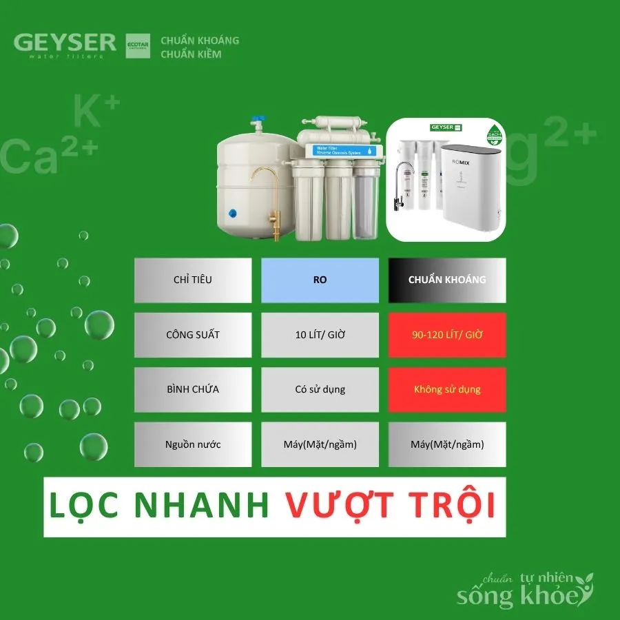 So sánh máy lọc nước chuẩn khoáng và máy lọc nước RO LỌC NHANH VƯỢT TRỘI