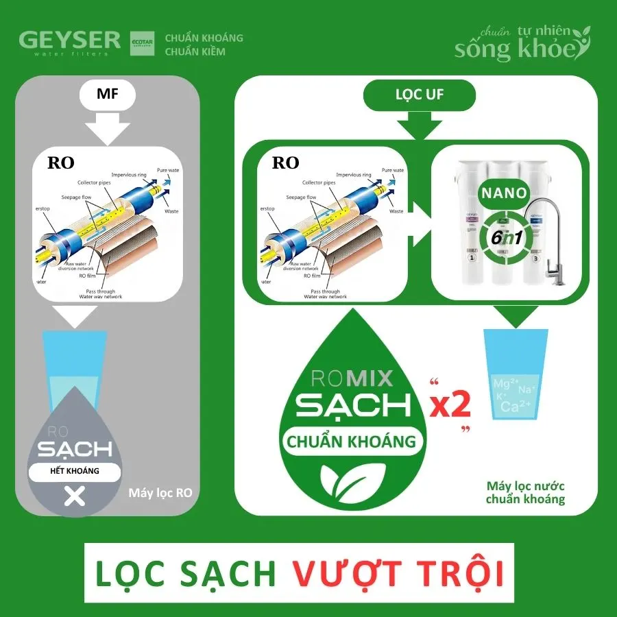 So sánh máy lọc nước chuẩn khoáng và máy lọc nước RO