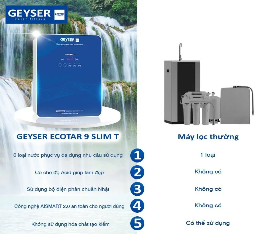 Geyser Ecotar 9 Slim T ưu việt hơn với các sản phẩm máy lọc cùng phân khúc giá